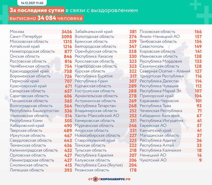 В России за сутки выявили 28 343 случая коронавируса