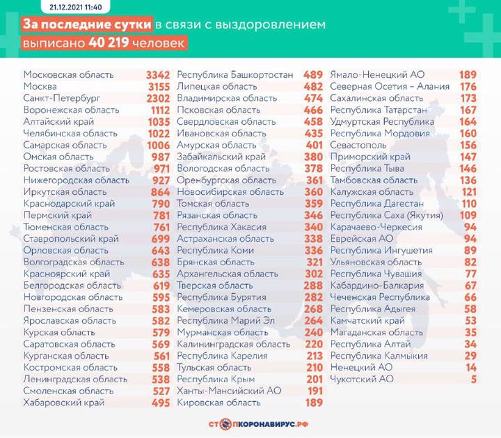 В России выявили 25 907 новых случаев коронавируса за сутки