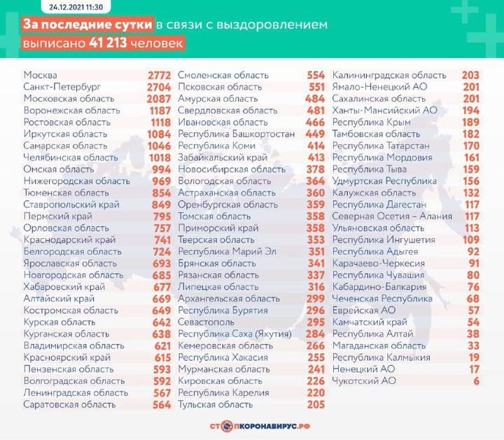В России выявили 24 703 новых случая коронавируса за сутки