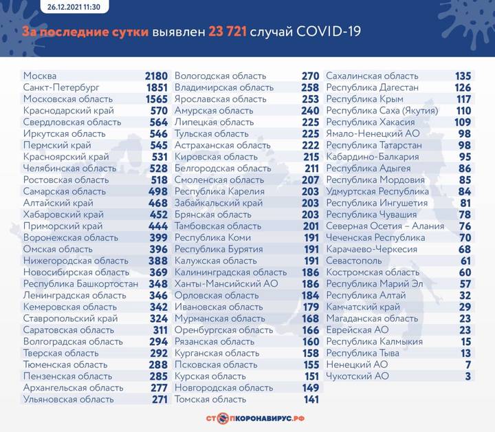 В России выявили 23 721 новый случай коронавируса за сутки