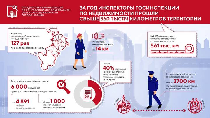 Госинспекция по недвижимости проверила более 560 тысяч километров столичных территорий