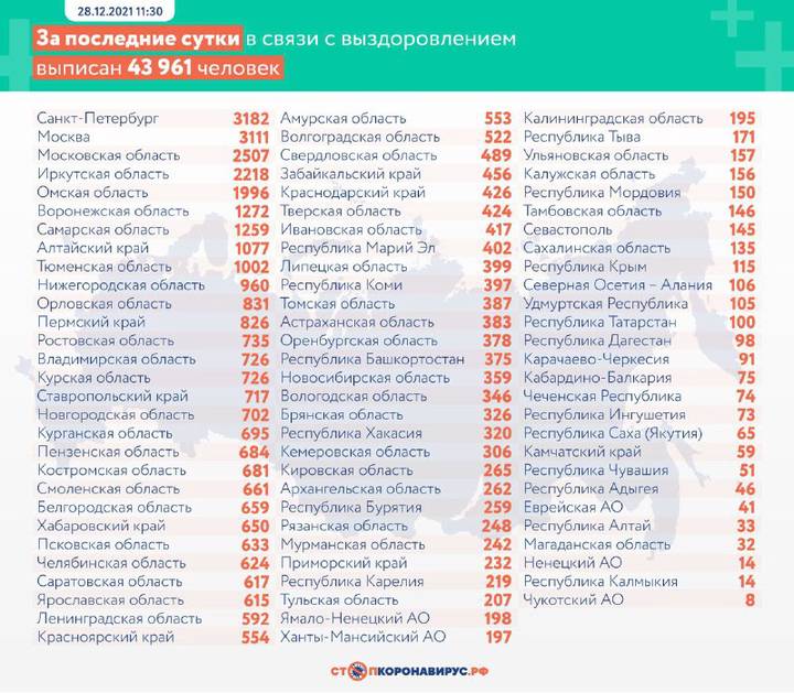 В России выявили 21 922 новых случая коронавируса за сутки