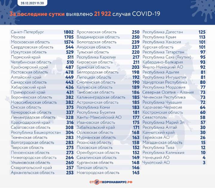 В России выявили 21 922 новых случая коронавируса за сутки