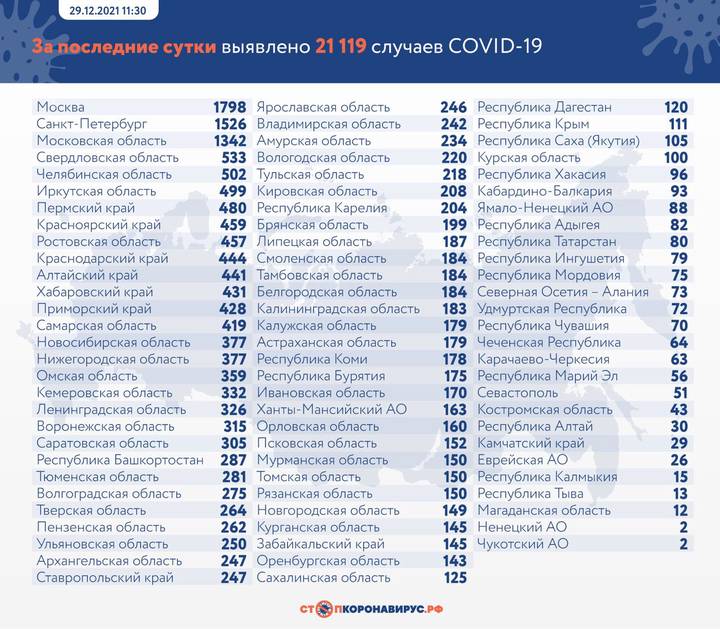 В России выявили 21 119 новых случаев коронавируса за сутки