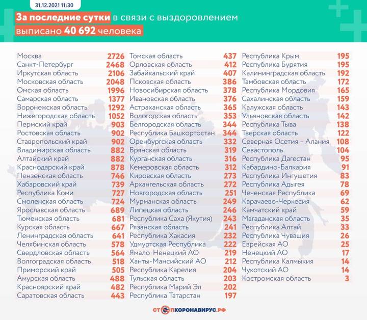 В России выявили 20 638 новых случаев коронавируса за сутки