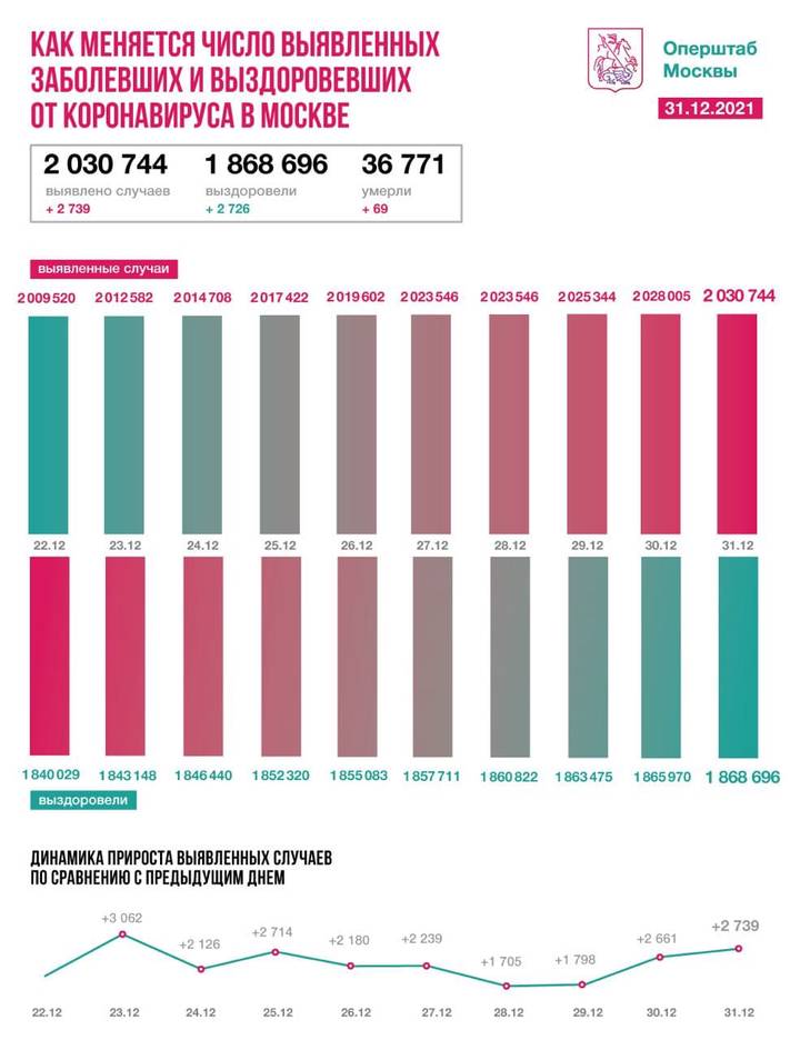 Столичные врачи за сутки вылечили еще 2726 пациентов от коронавируса
