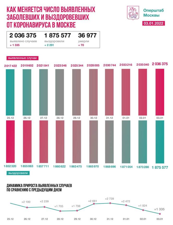 Московские врачи за сутки вылечили от коронавируса еще 2291 пациента