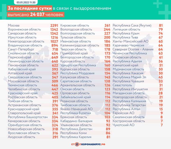 Число случаев заражения коронавирусом за сутки в России достигло минимума с 17 июня