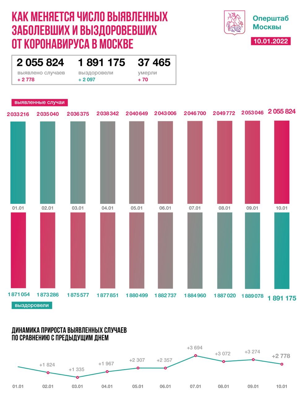 Столичные врачи за сутки вылечили еще 2097 пациентов от COVID-19