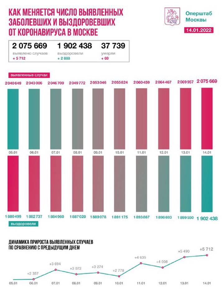 Столичные медики за сутки вылечили от коронавируса 2888 человек