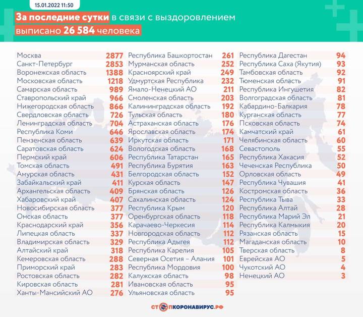В России выявили 27 179 новых случаев коронавируса за сутки