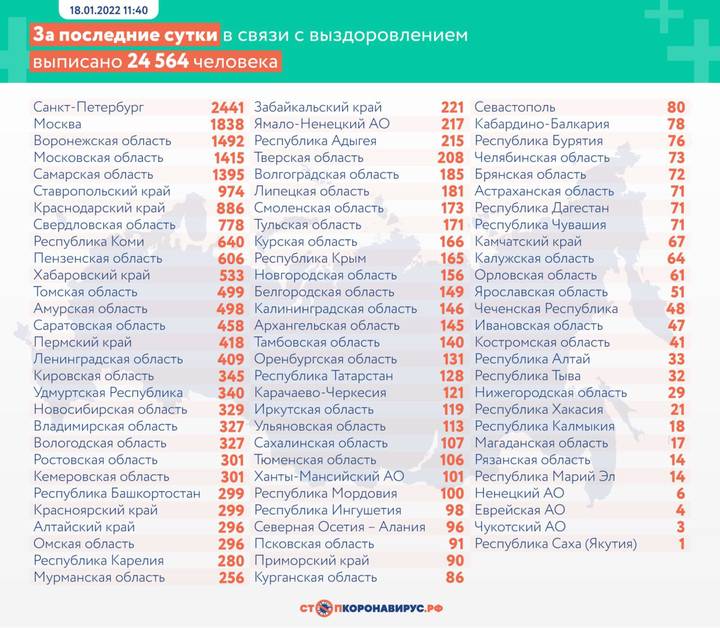 В России выявили 31 252 новых случая коронавируса за сутки