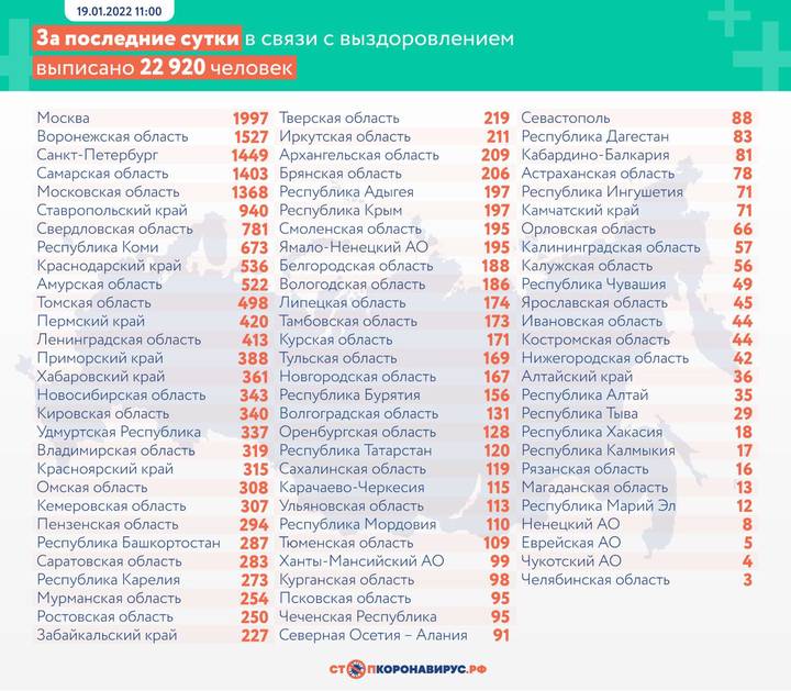 В России выявили 33 899 новых случаев коронавируса за сутки
