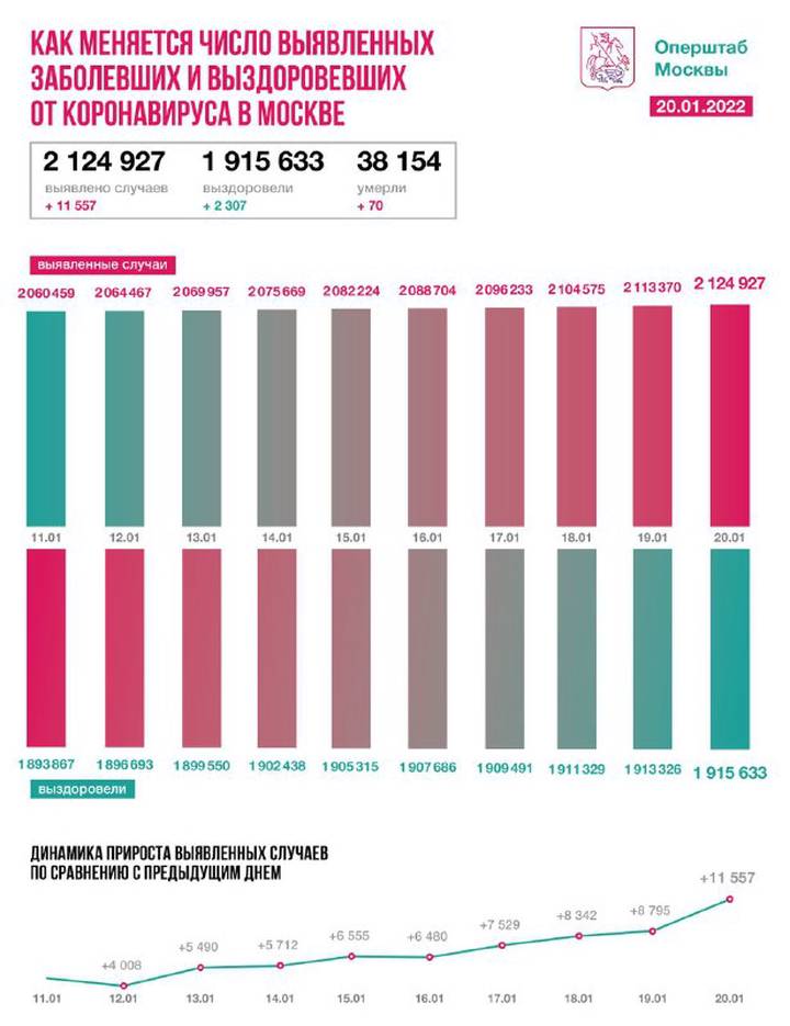 Столичные врачи за 24 часа вылечили еще 2307 пациентов от COVID-19