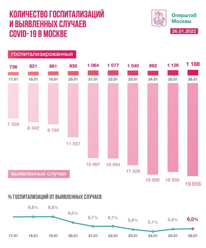 Московские врачи за сутки вылечили еще 4338 пациентов от COVID-19