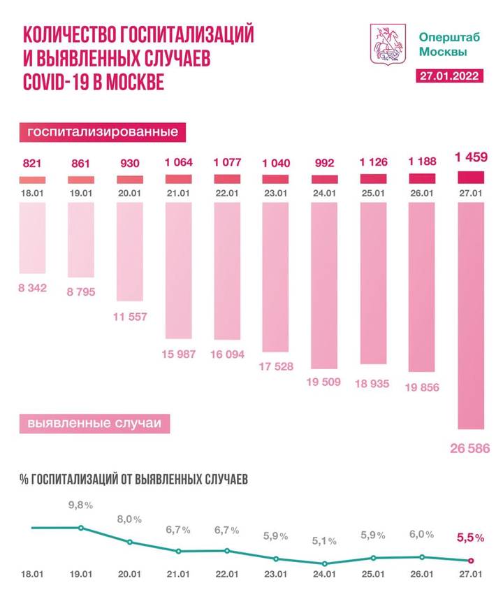Столичные врачи за сутки вылечили еще 5465 пациентов от COVID-19