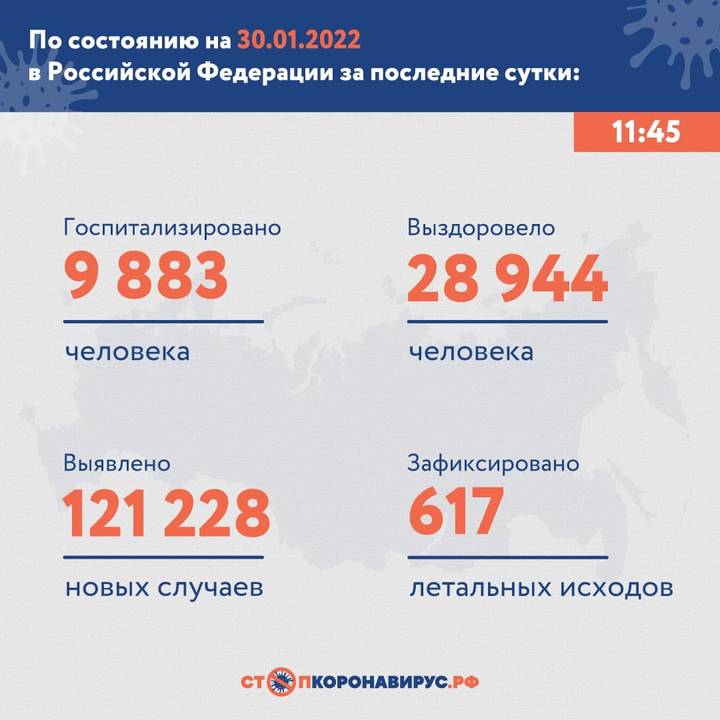 В России за сутки выявили 121 228 новых случаев COVID-19