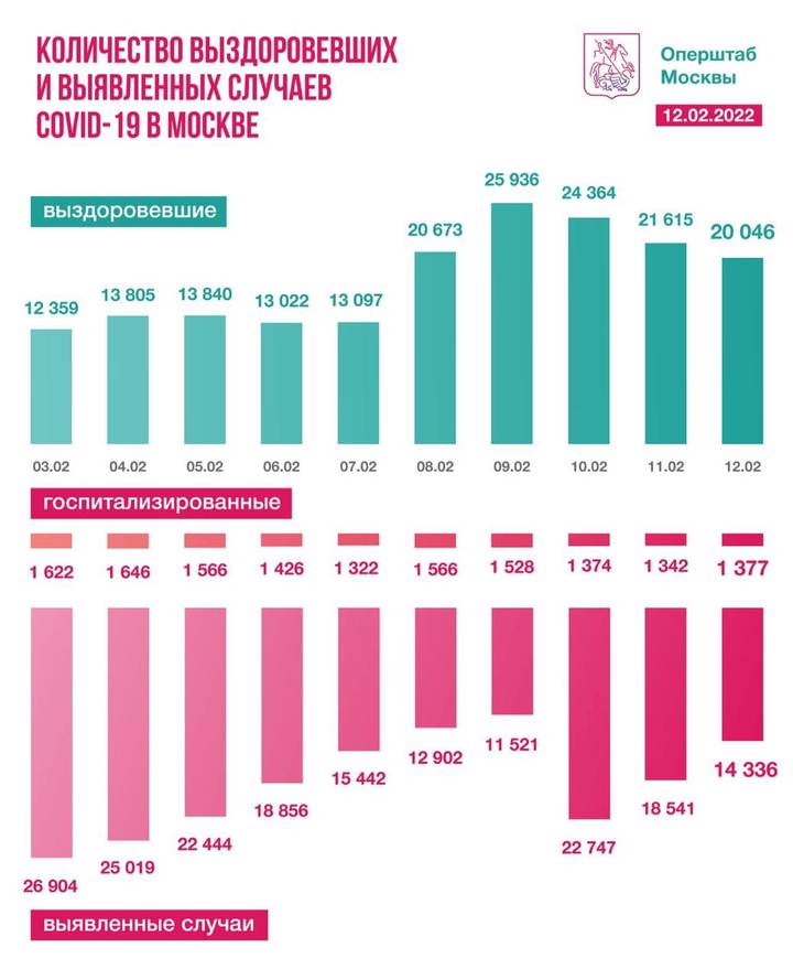 Столичные медики за сутки вылечили от коронавируса более 20 тысяч человек