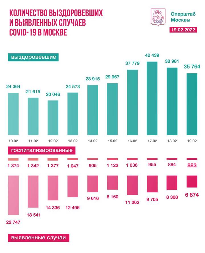 Московские врачи за сутки вылечили от COVID-19 более 35 тысяч пациентов