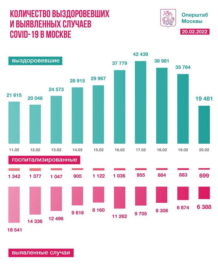 Московские врачи вылечили от коронавируса 2,4 миллиона человек