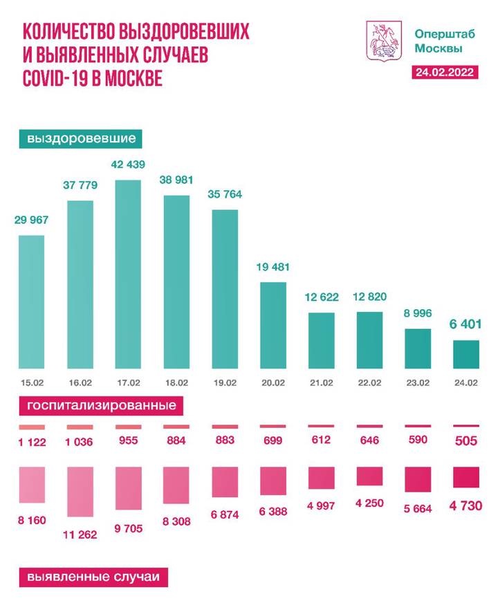 Столичные врачи за сутки вылечили 6401 пациента от COVID-19