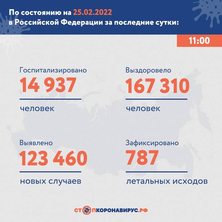 В России за сутки заболели коронавирусом 123 460 человек