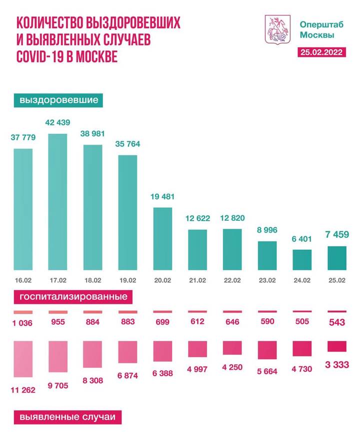 Московские врачи вылечили еще 7459 пациентов от COVID-19 за сутки