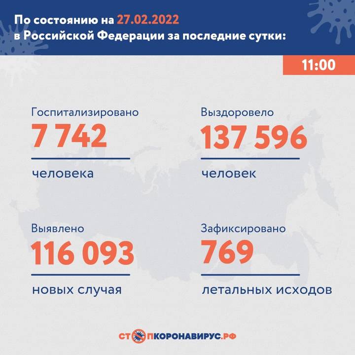 В России за сутки выявили 116 093 новых случая COVID-19