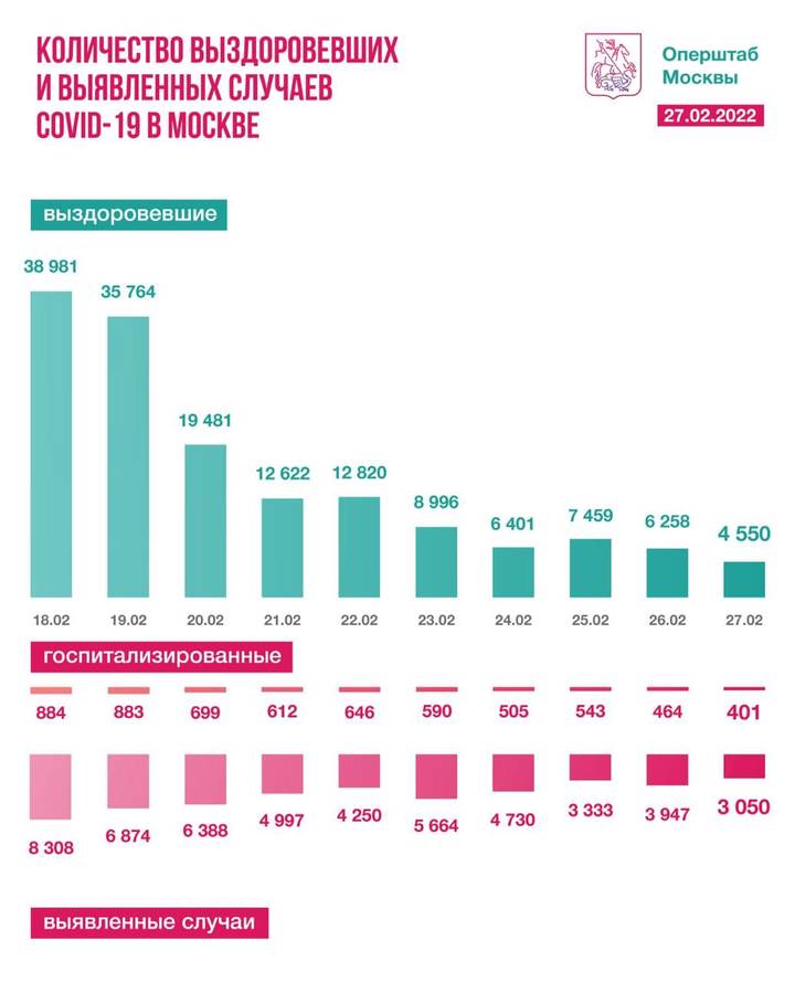 Московские врачи вылечили от коронавируса еще 4550 пациентов за сутки 