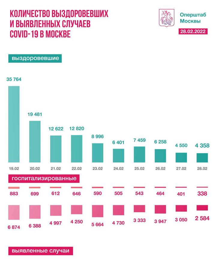 Московские врачи за сутки вылечили еще 4358 пациентов от COVID-19
