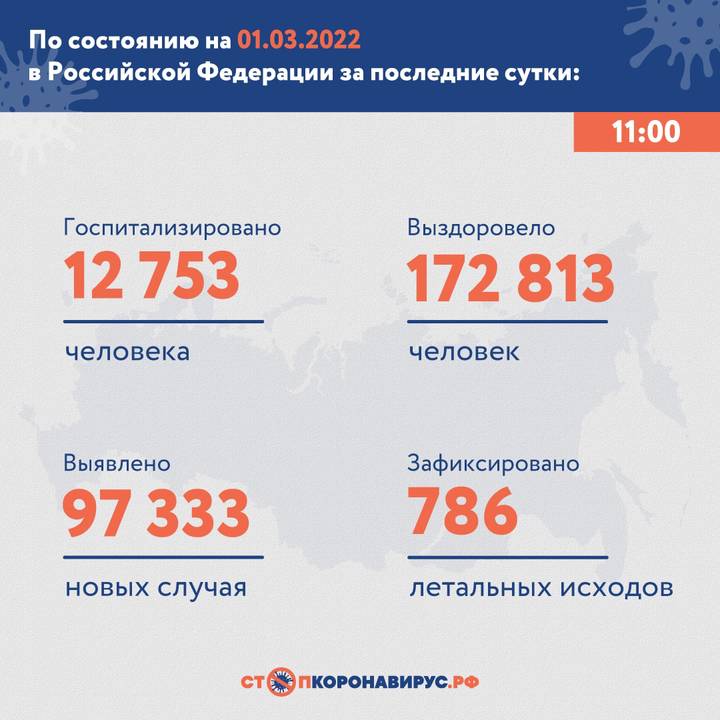 В России выявили 97 333 новых случая COVID-19 за сутки