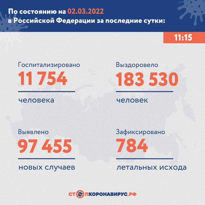 За сутки в России заболели коронавирусом 97 455 человек