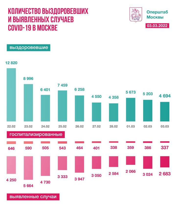 Столичные медики за сутки вылечили 4694 пациента