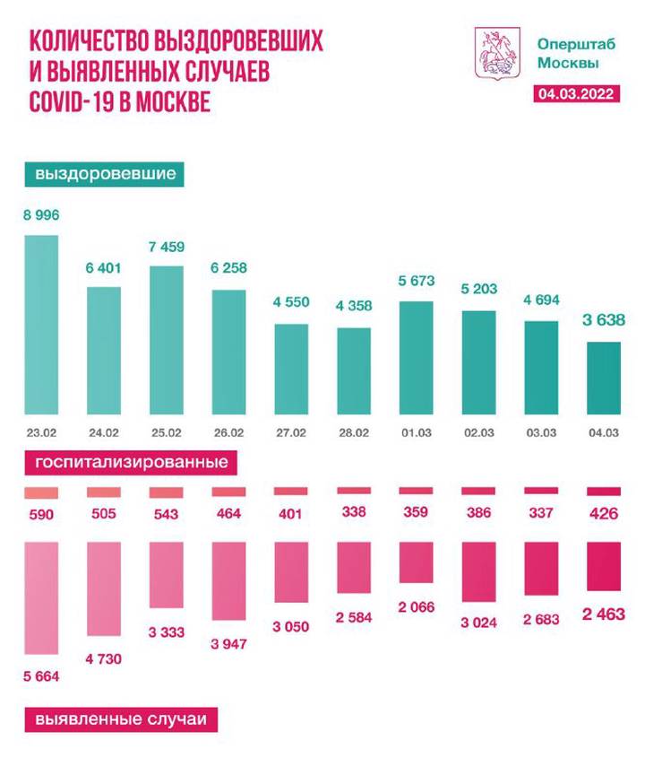 Московские медики вылечили от коронавируса еще 3638 пациентов за сутки