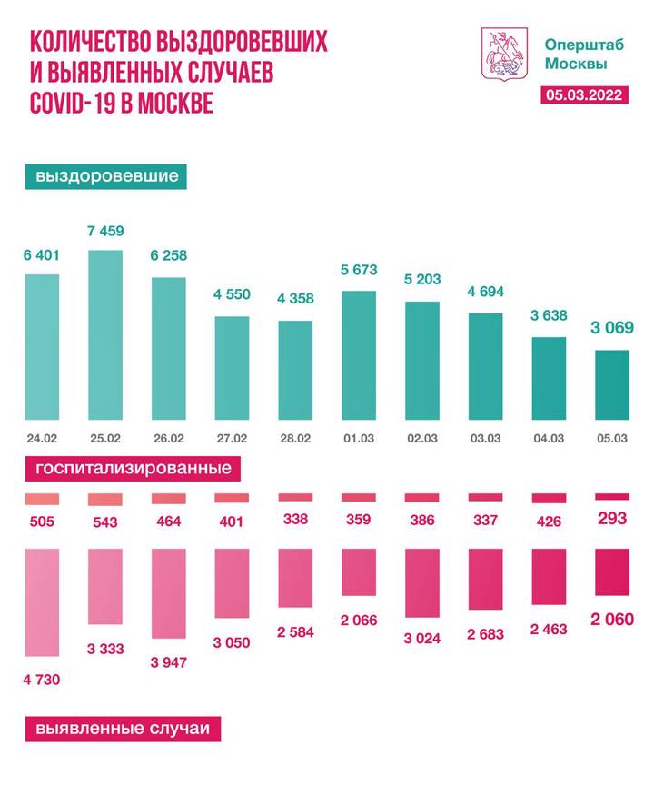 Московские врачи за сутки вылечили еще 3069 пациентов от COVID-19
