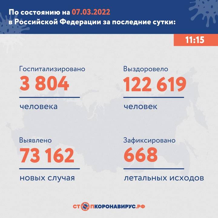 В России за сутки обнаружили 73 162 новых случая коронавируса