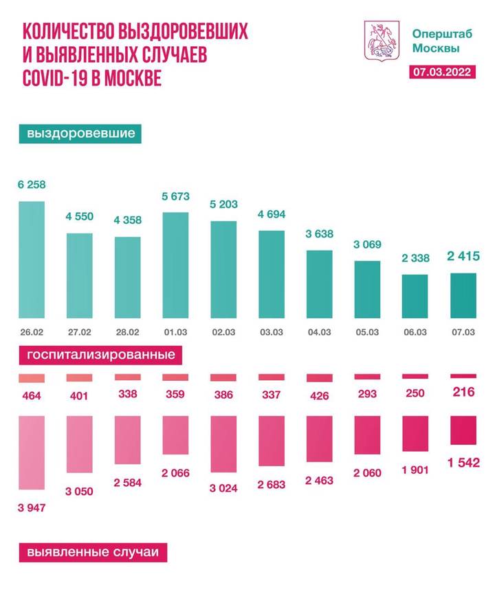 Московские врачи за сутки вылечили от коронавируса 2415 пациентов