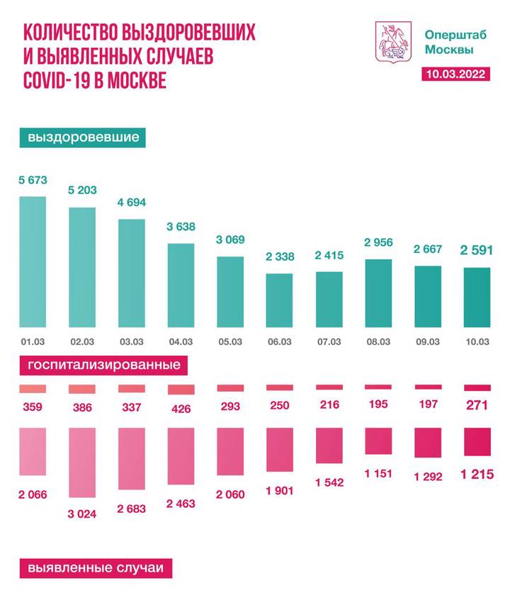 Более 2,5 миллиона человек вылечились от COVID-19 в Москве