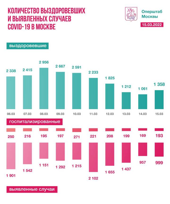 Московские врачи за 24 часа вылечили 1358 пациентов от коронавируса