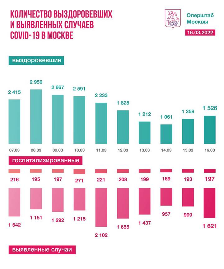 Московские врачи за 24 часа вылечили 1526 пациентов от коронавируса