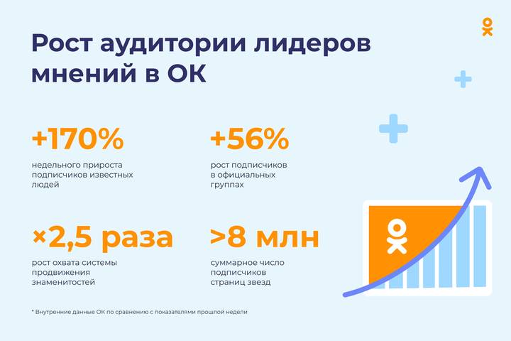 «Одноклассники» зафиксировали рост активности блогеров и увеличение числа популярных лидеров мнений