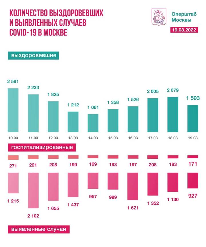 Столичные врачи за сутки вылечили 1593 пациента от коронавируса
