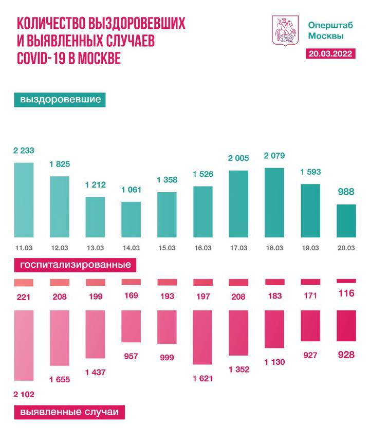 Столичные врачи за сутки вылечили еще 988 пациентов от коронавирусной инфекции