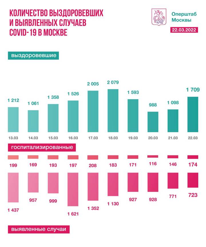 Столичные врачи за сутки вылечили 1709 пациентов от коронавирусной инфекции