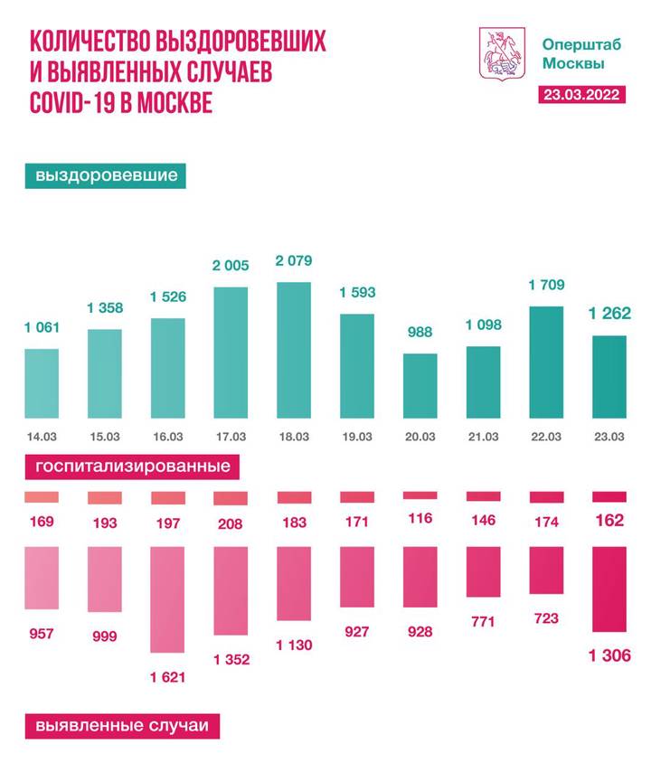 Московские врачи вылечили еще 1262 пациента от COVID-19 за сутки