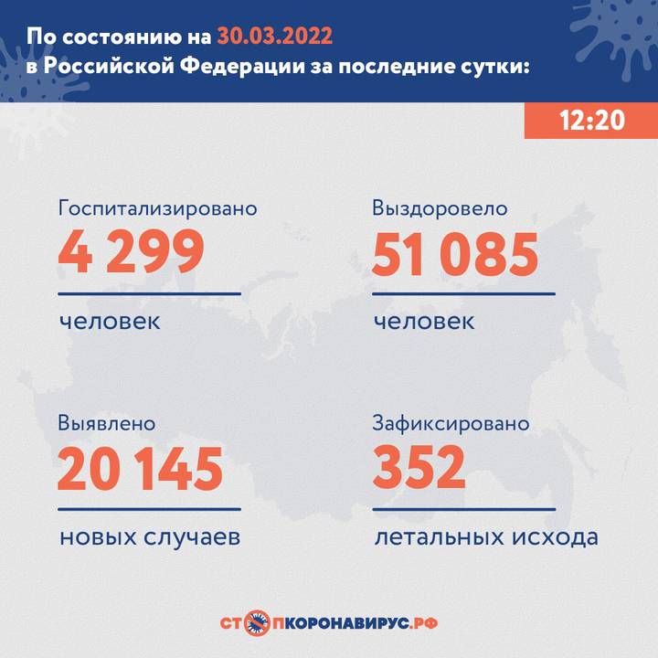 В России выявили 20 145 новых случаев коронавируса за сутки