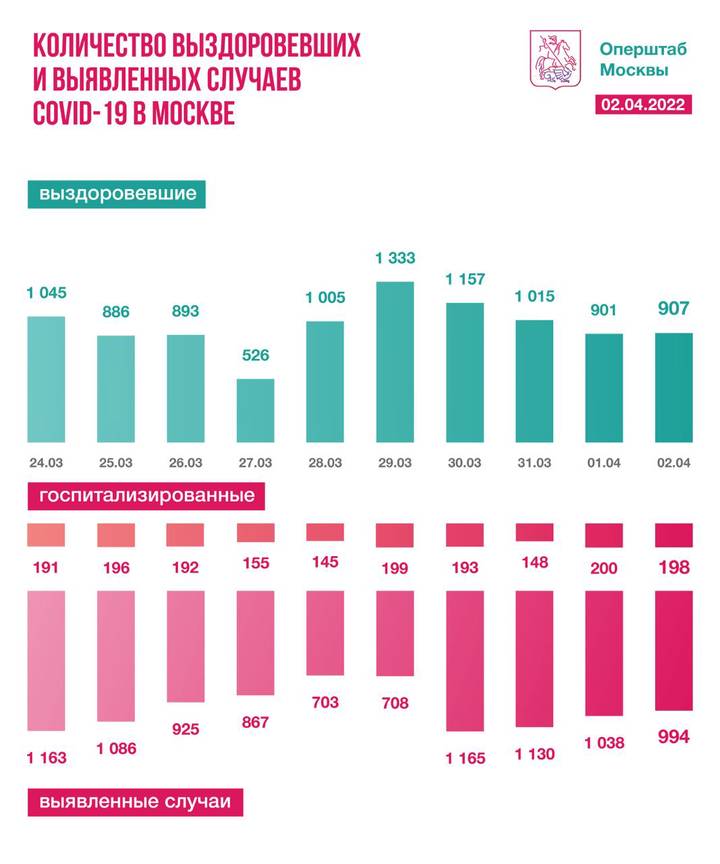 Столичные врачи вылечили 907 человек от COVID-19 за сутки
