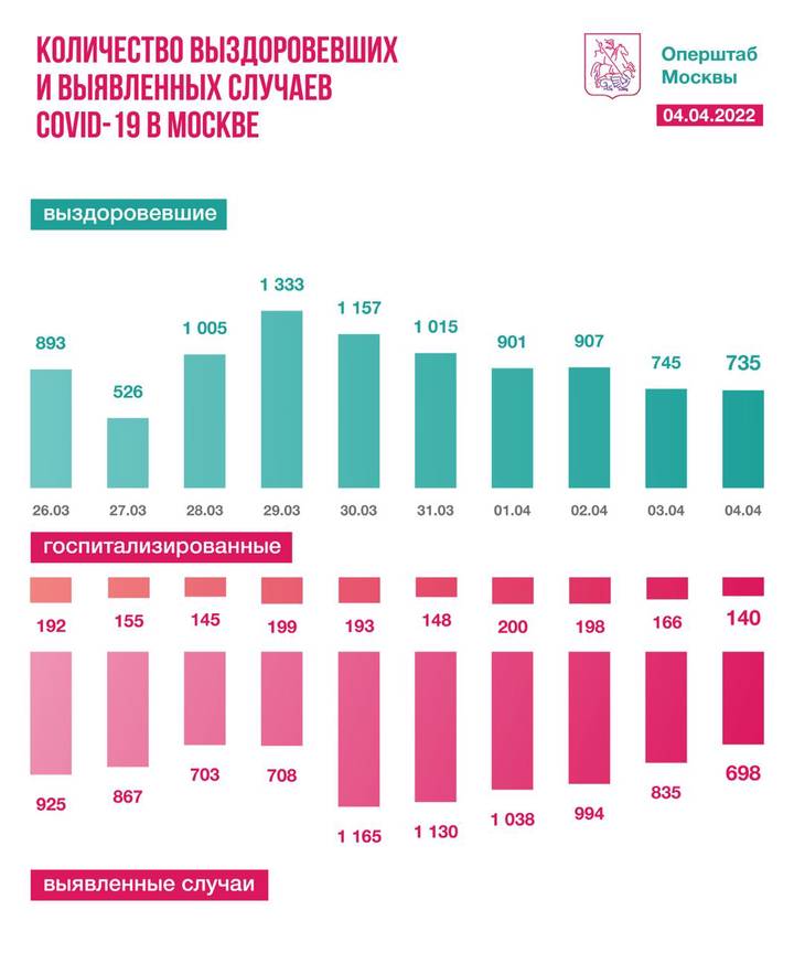 Столичные врачи вылечили еще 735 пациентов от коронавирусной инфекции за сутки