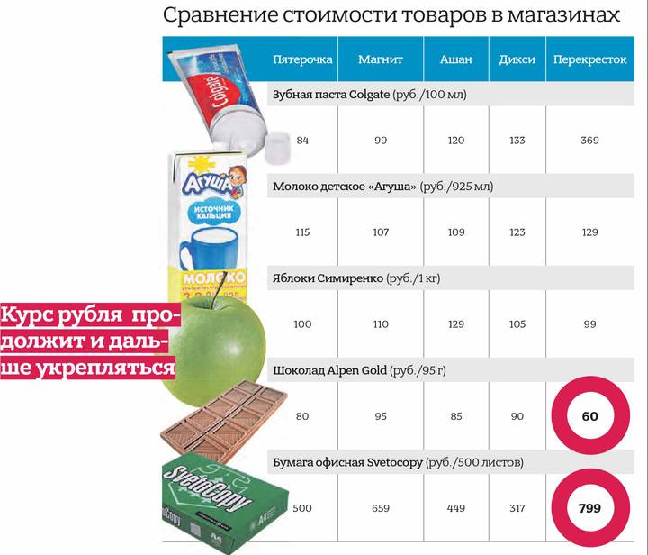 Спрос уменьшается: чего стоит ожидать от цен на продукты