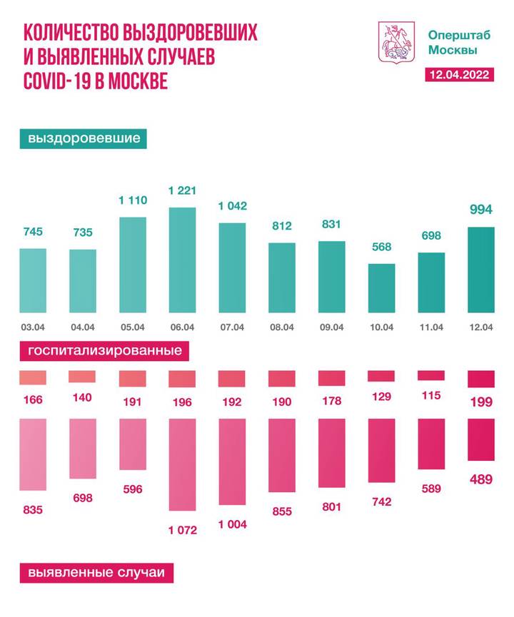 Московские врачи вылечили от коронавируса 994 человека за сутки